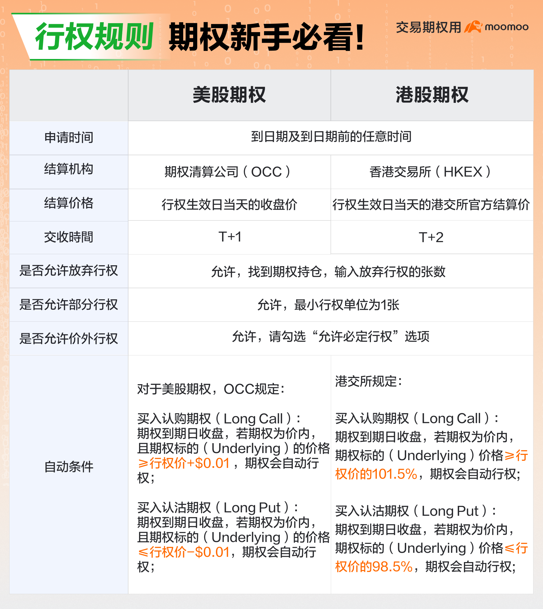 有哪些必须了解的行权规则？