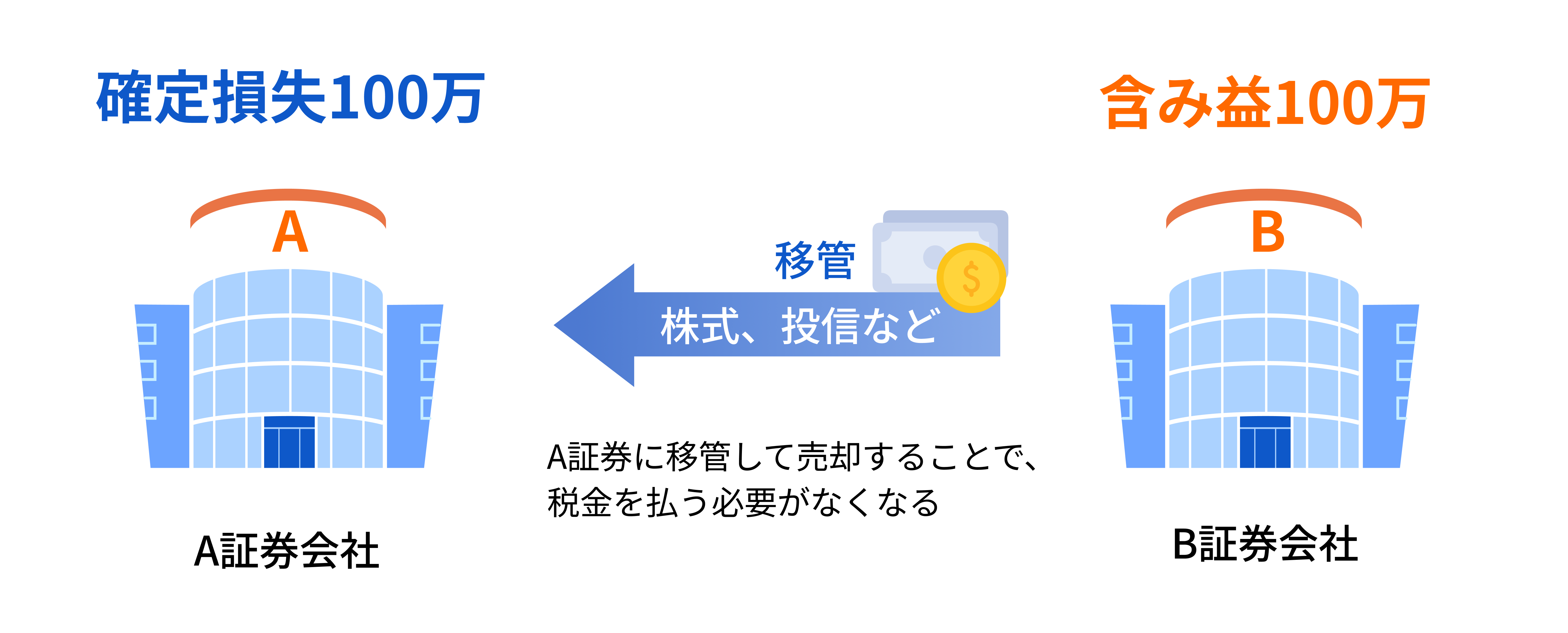 年末の今こそ知りたい！損益通算のポイント