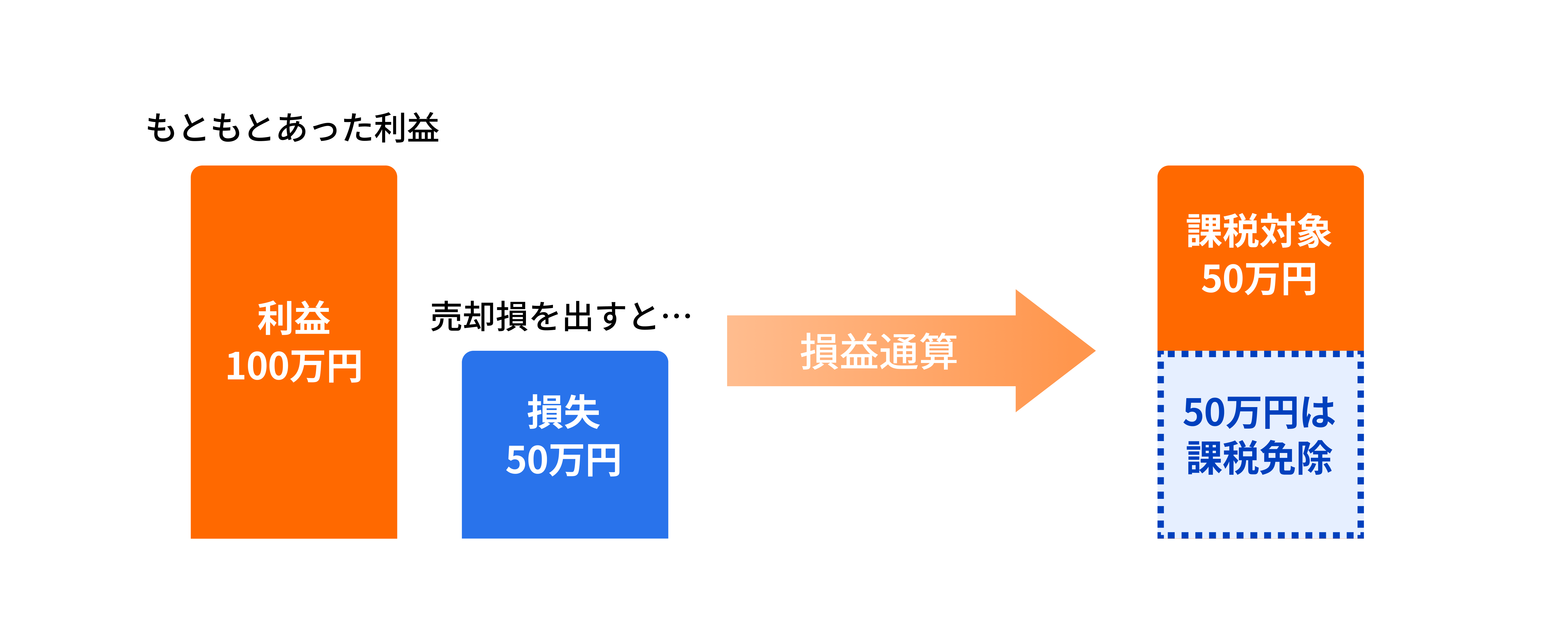 年末の今こそ知りたい！損益通算のポイント