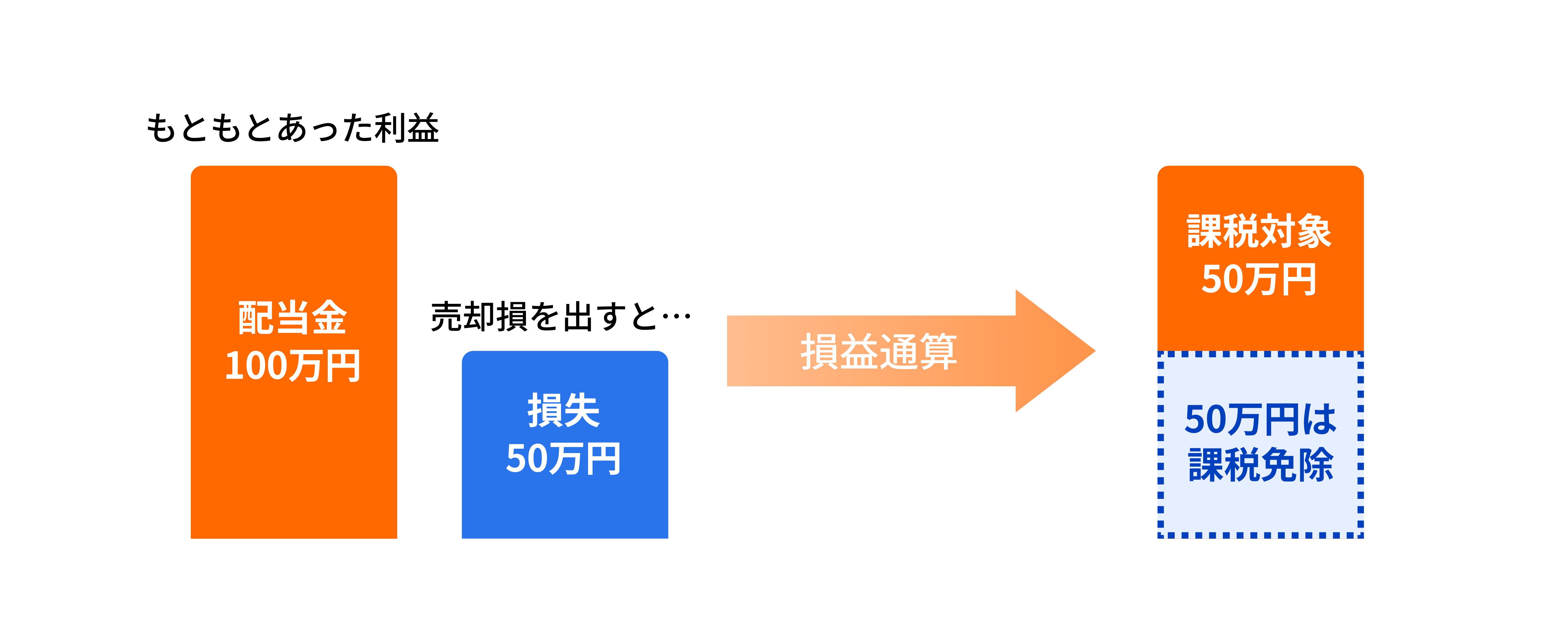 年末の今こそ知りたい！損益通算のポイント