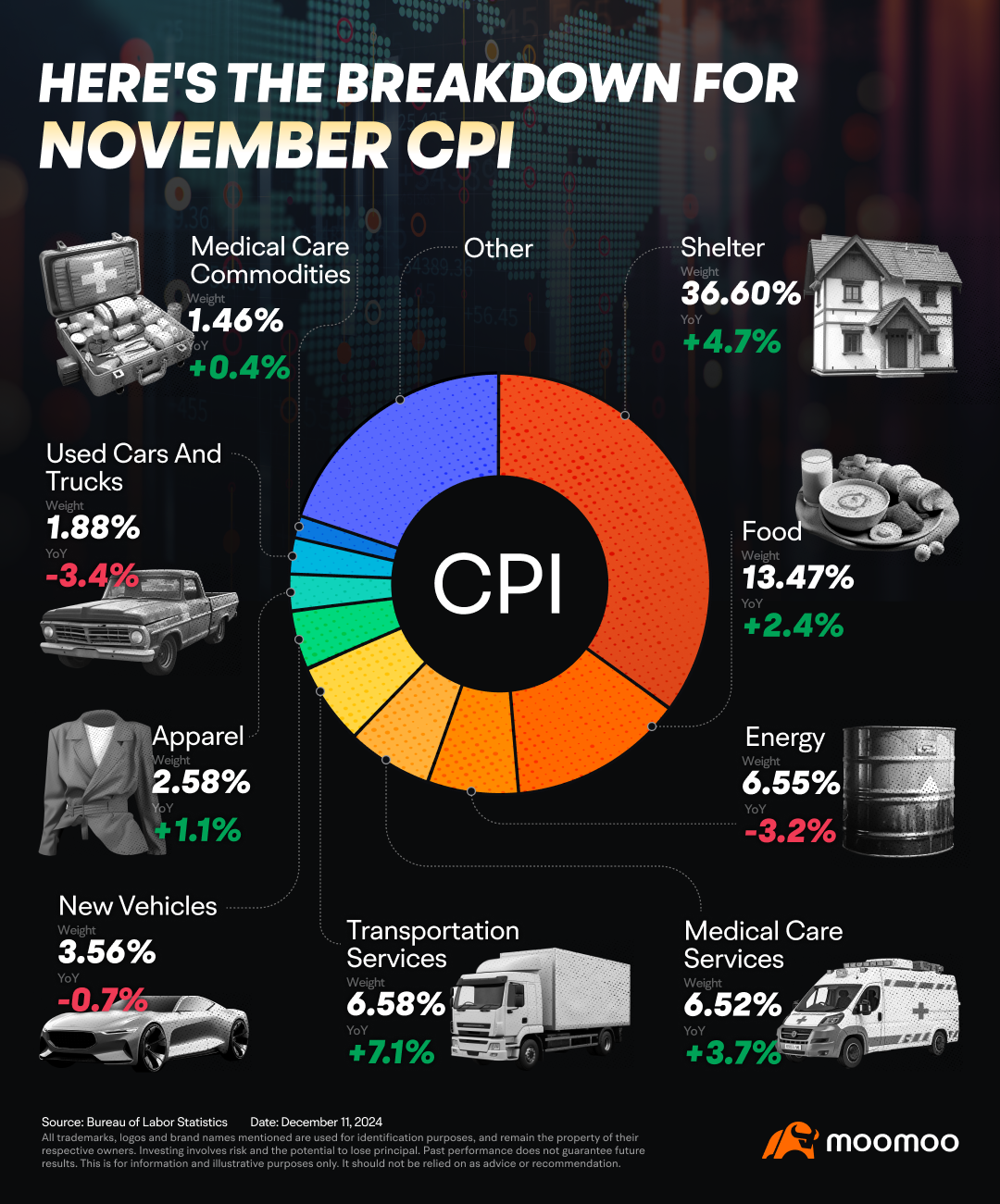 Breakdown for December CPI on Moomoo