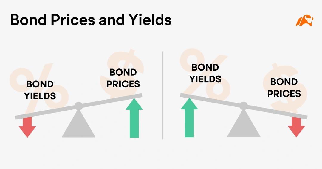 Bond Prices and Yields
