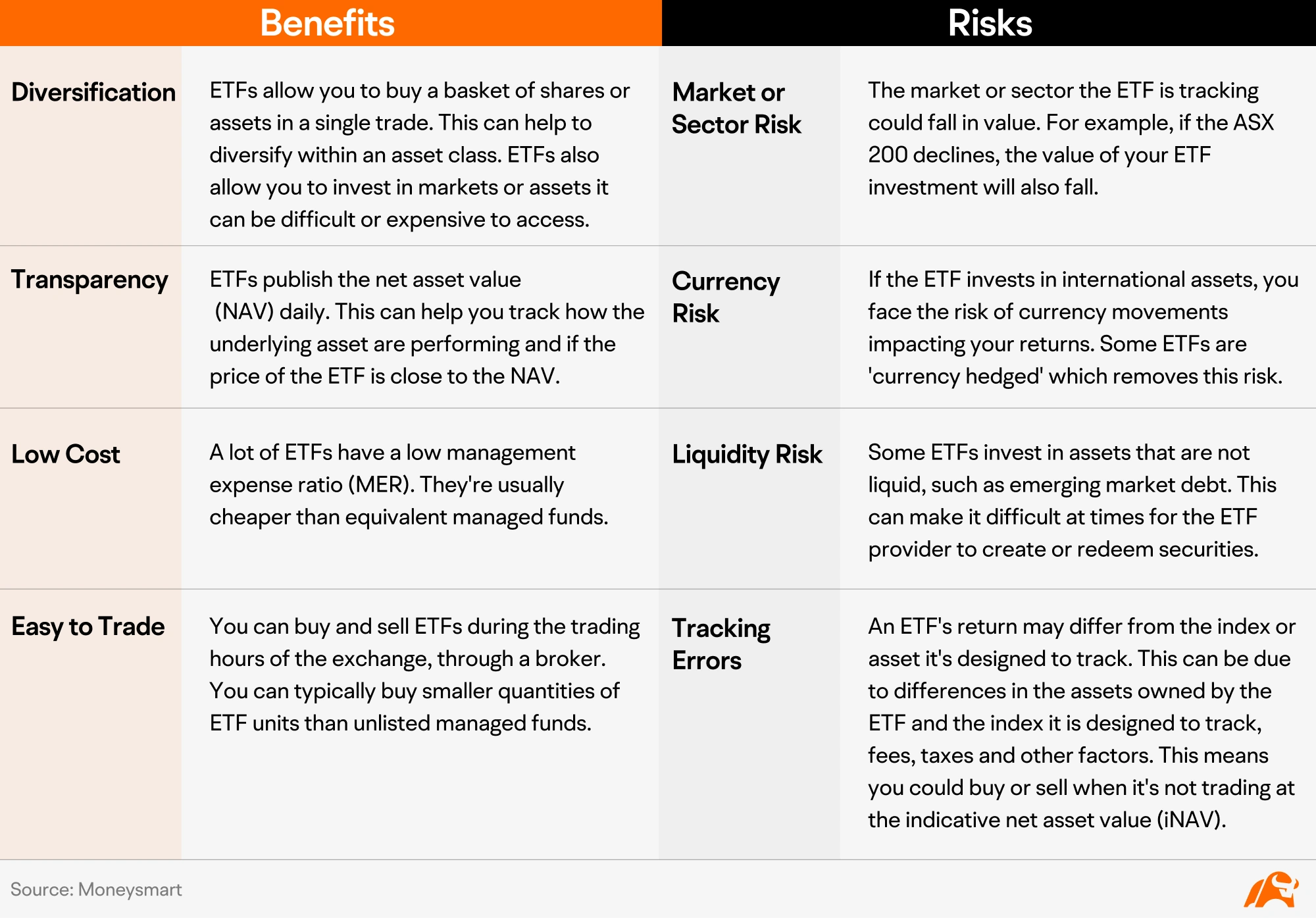 benefits and risks of investing in ETFs