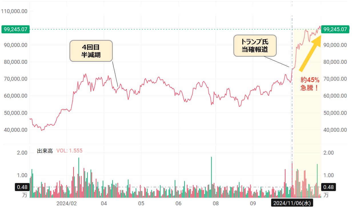 2025年最新】ビットコイン今後の最高値予想は？チャートで価格推移をチェック
