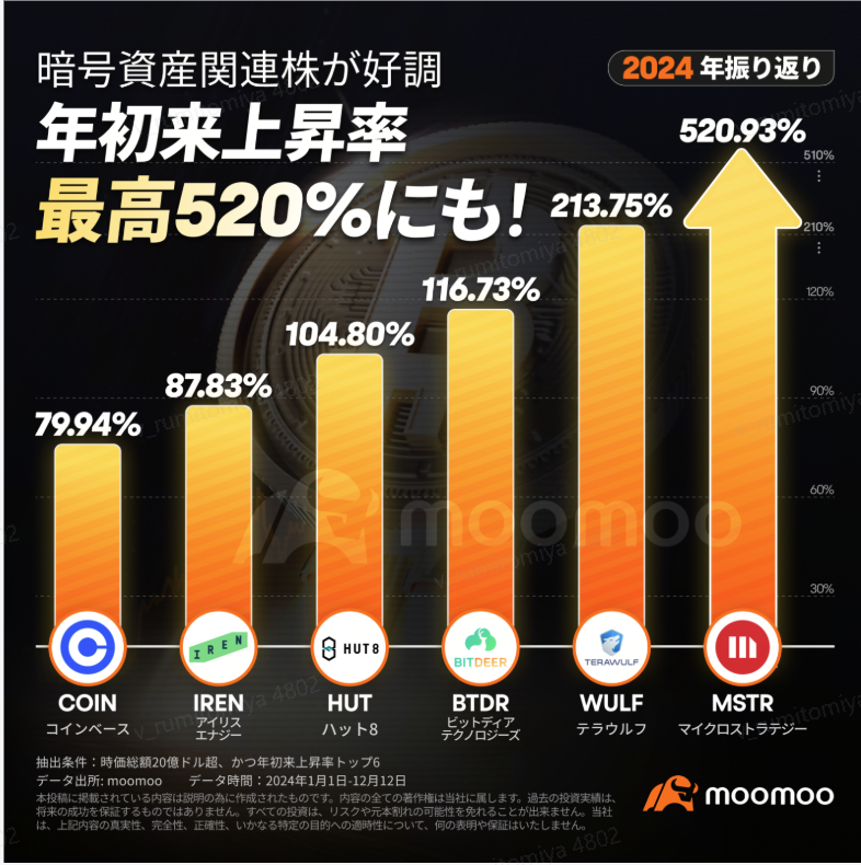 moomooアプリをダウンロードして、最新のビットコイン関連情報をお見逃しなく
