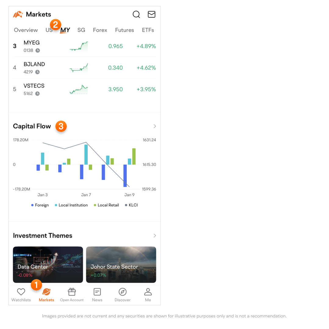 How to Use Malaysia Market Capital Flow