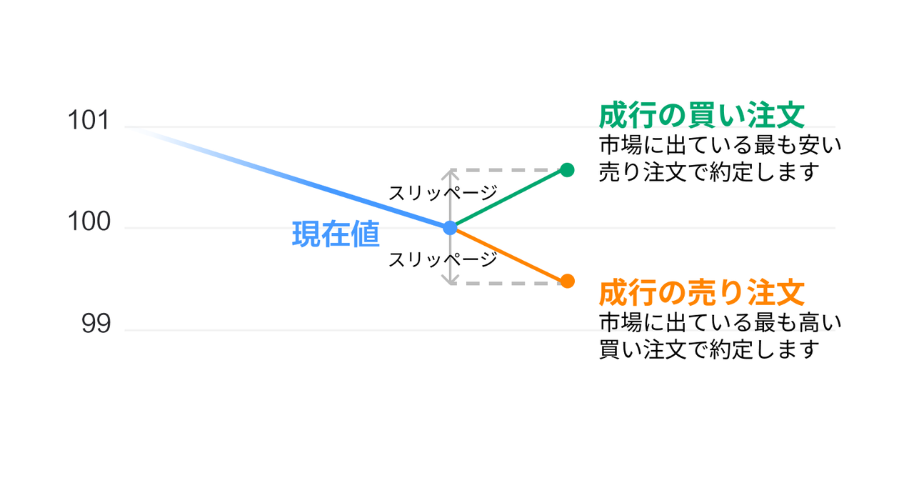 基本の指値・成行注文：使い分けのポイントを理解する