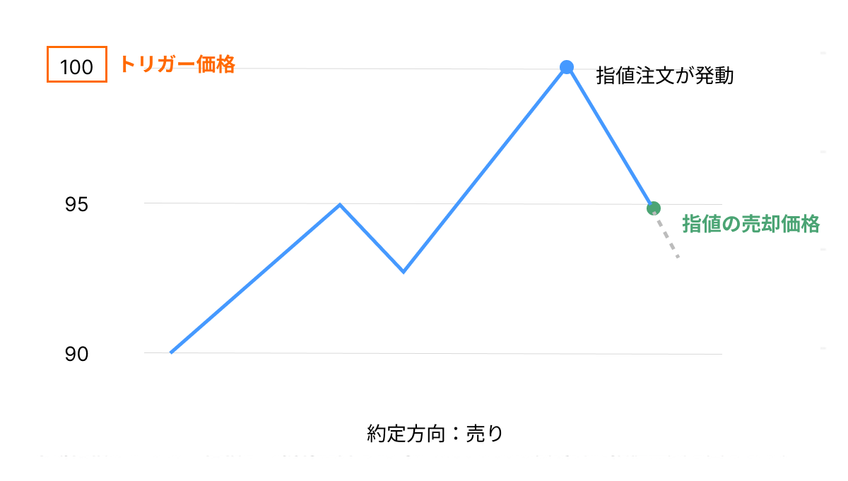 価格の節目を狙う！逆指値・トリガー注文の活用法