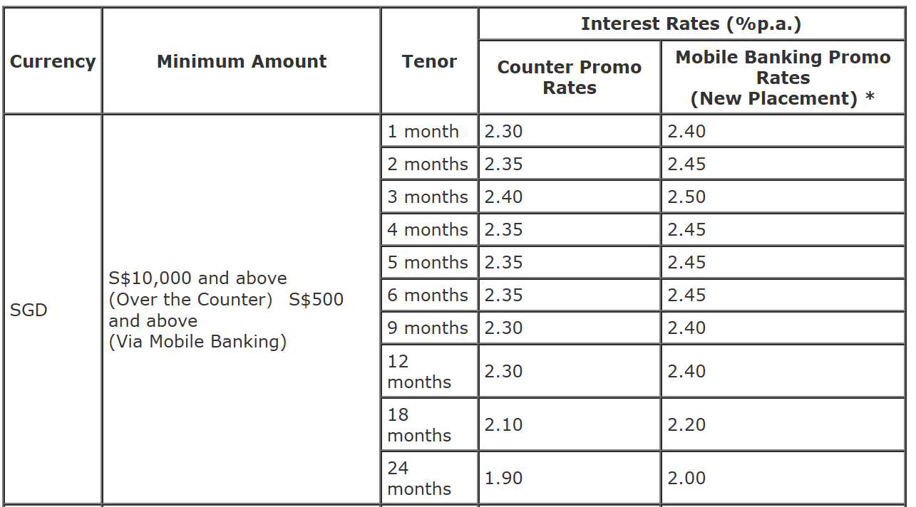 Top Fixed Deposit Rates in Singapore 2025