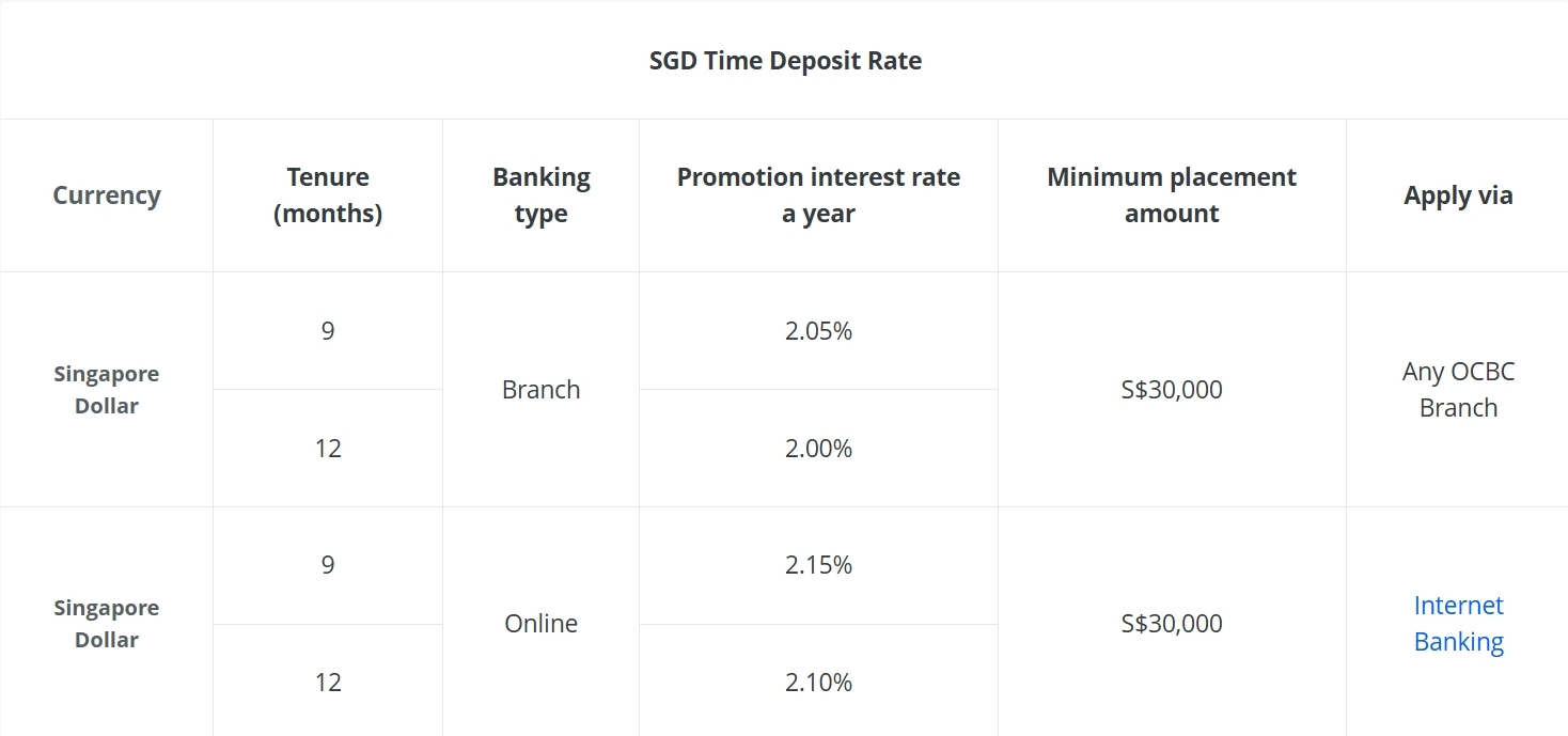 Top Fixed Deposit Rates in Singapore 2025