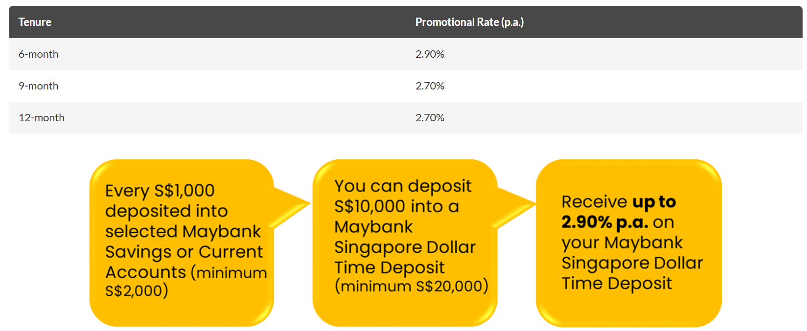 Top Fixed Deposit Rates in Singapore 2025