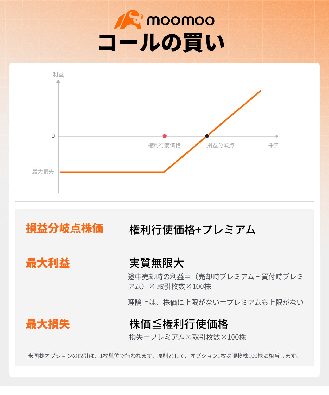 上昇を見込むなら】コールオプションの買い戦略