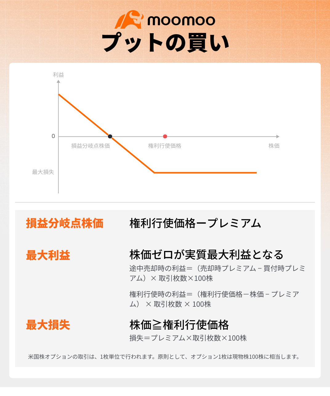 下落相場に備える基本戦略】プットオプションの買い