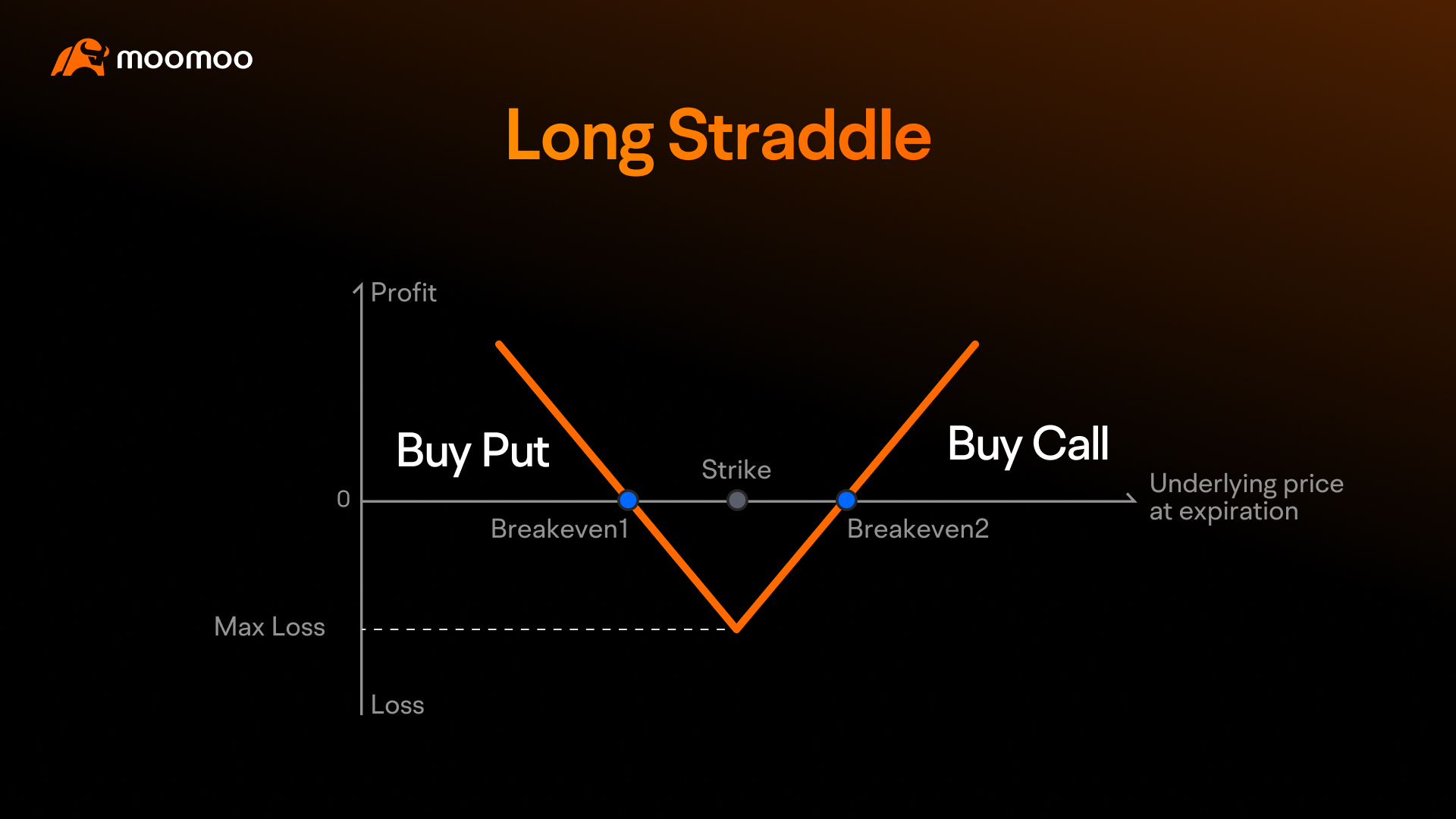 接近盈利後的引伸波幅壓縮與期權