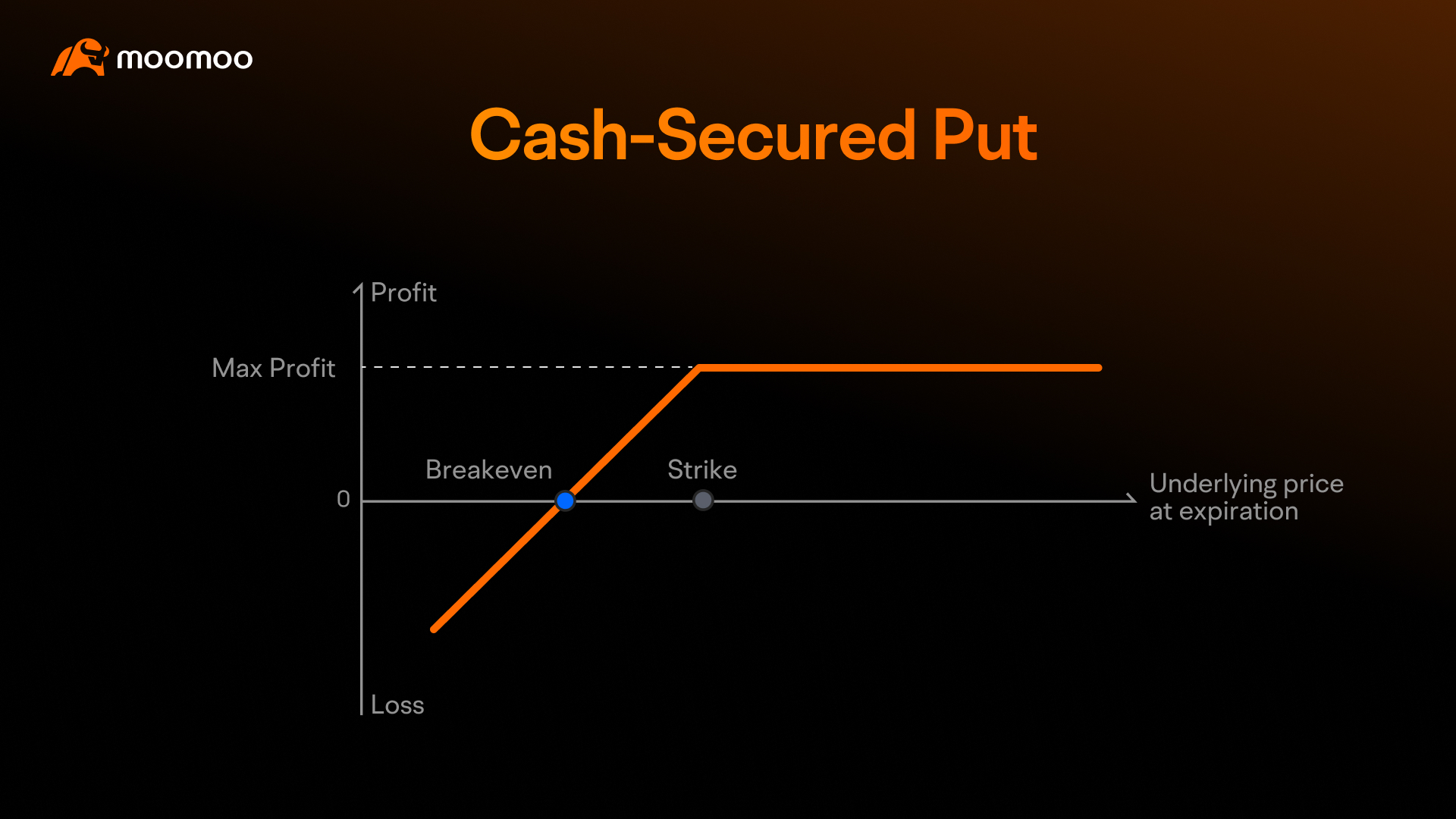 輪盤策略：一種產生收入的期權策略
