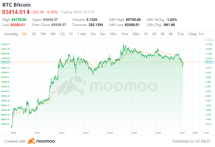 爲什麼在moomoo上投資BTC