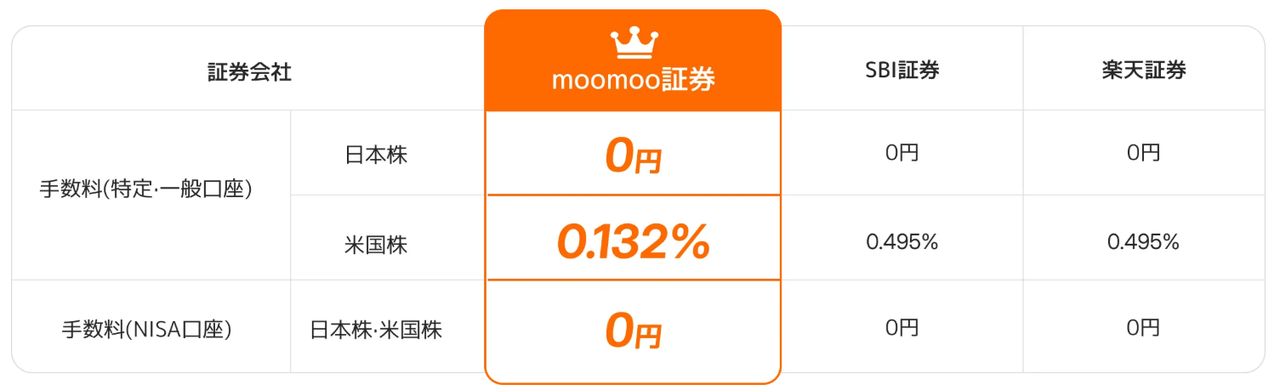 米国株の買い方ガイド｜初心者向けにわかりやすく解説 - moomoo証券