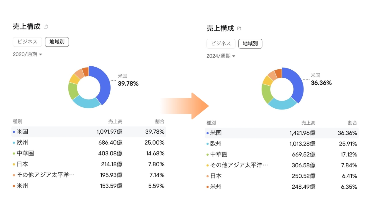 2020年度と2024年度における地域別・売上比率の変化