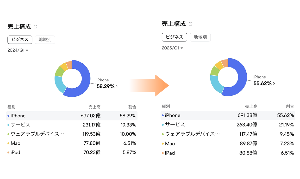 アップルの決算はこう読む！中長期で押さえたい5つのポイント