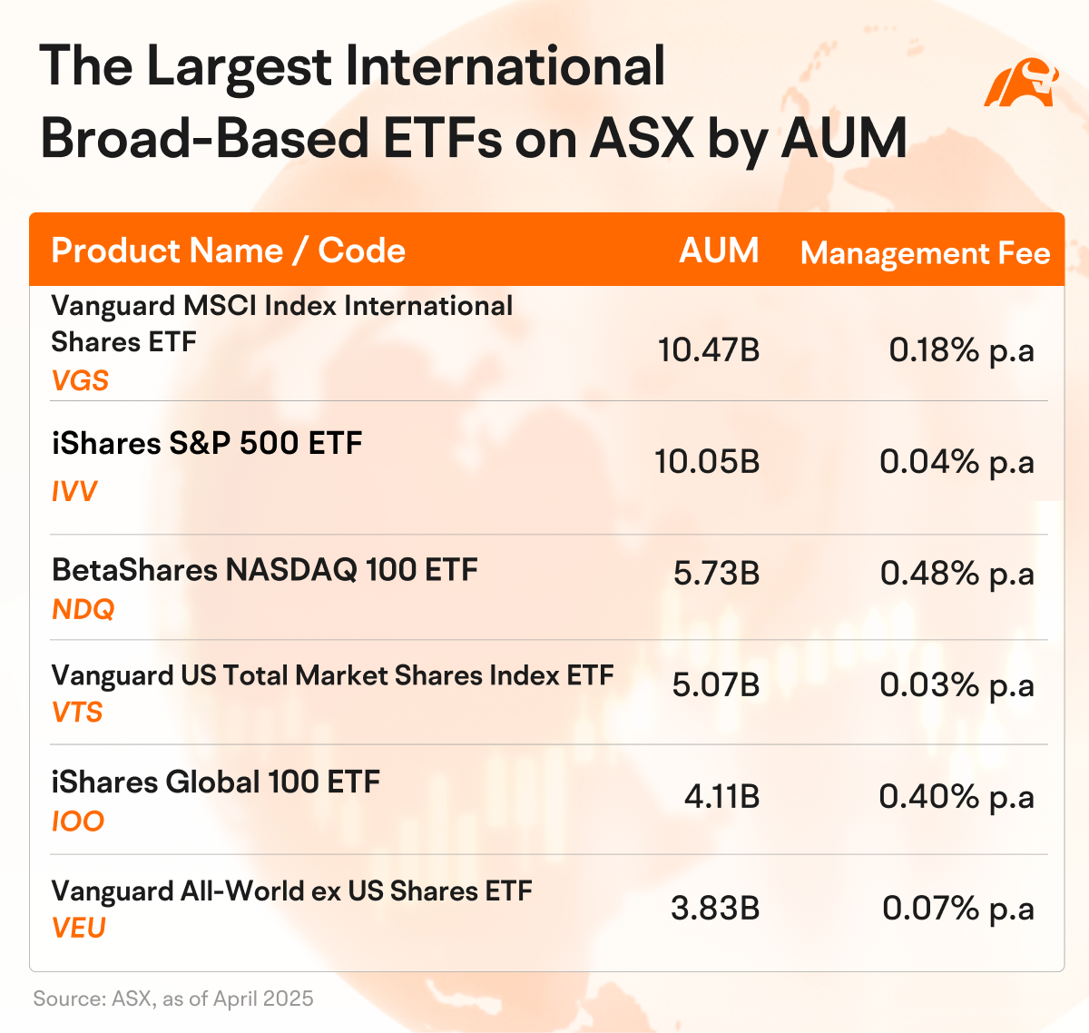 best etf to invest in australia for long term