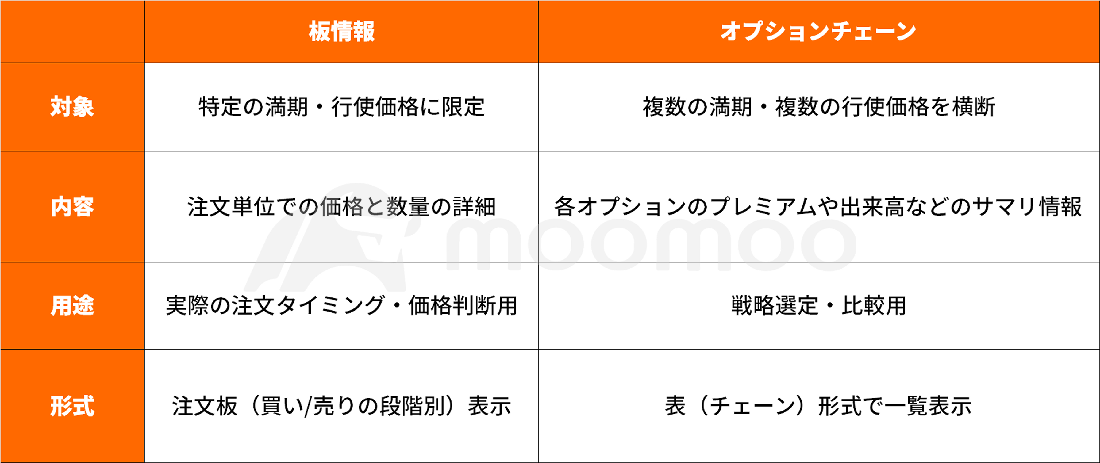 オプション板情報】オプションチェーンとの違いは？実践で役立つポイントも解説