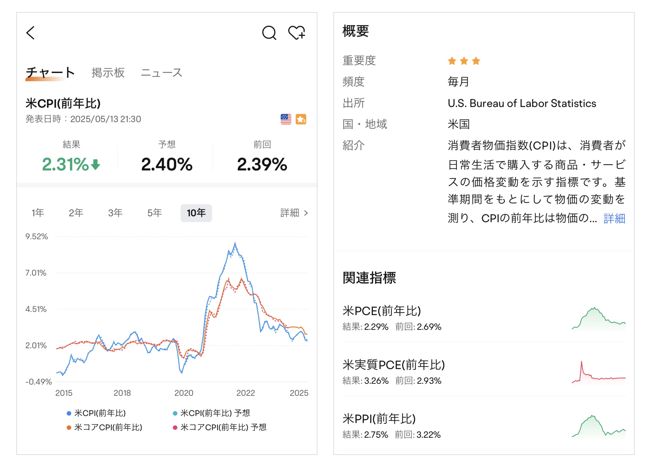 マクロ経済データ】投資に必要な情報を網羅！FRBの政策金利見通しとドットチャートも可視化