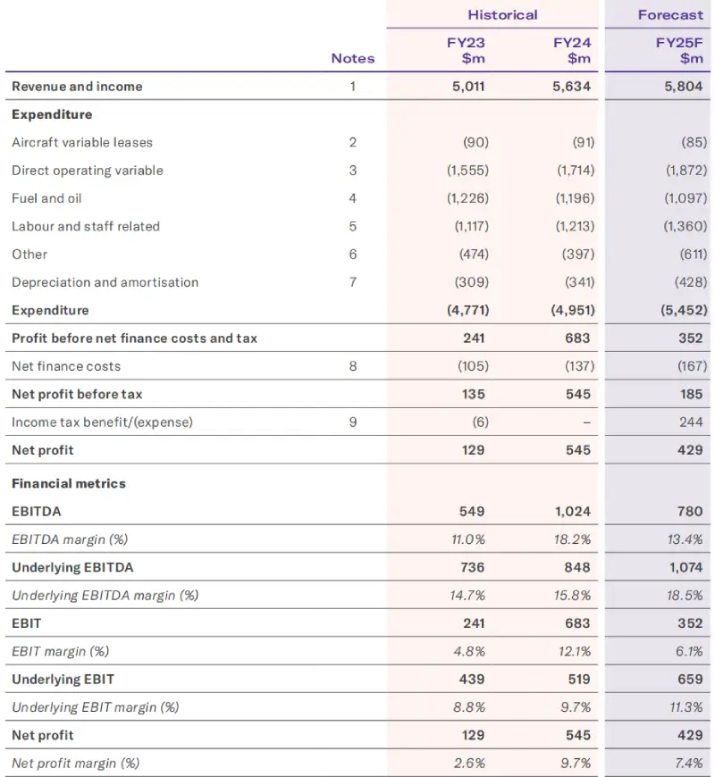 Virgin Australia financial statement