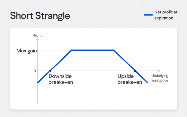 Short strangle options strategy moomoo