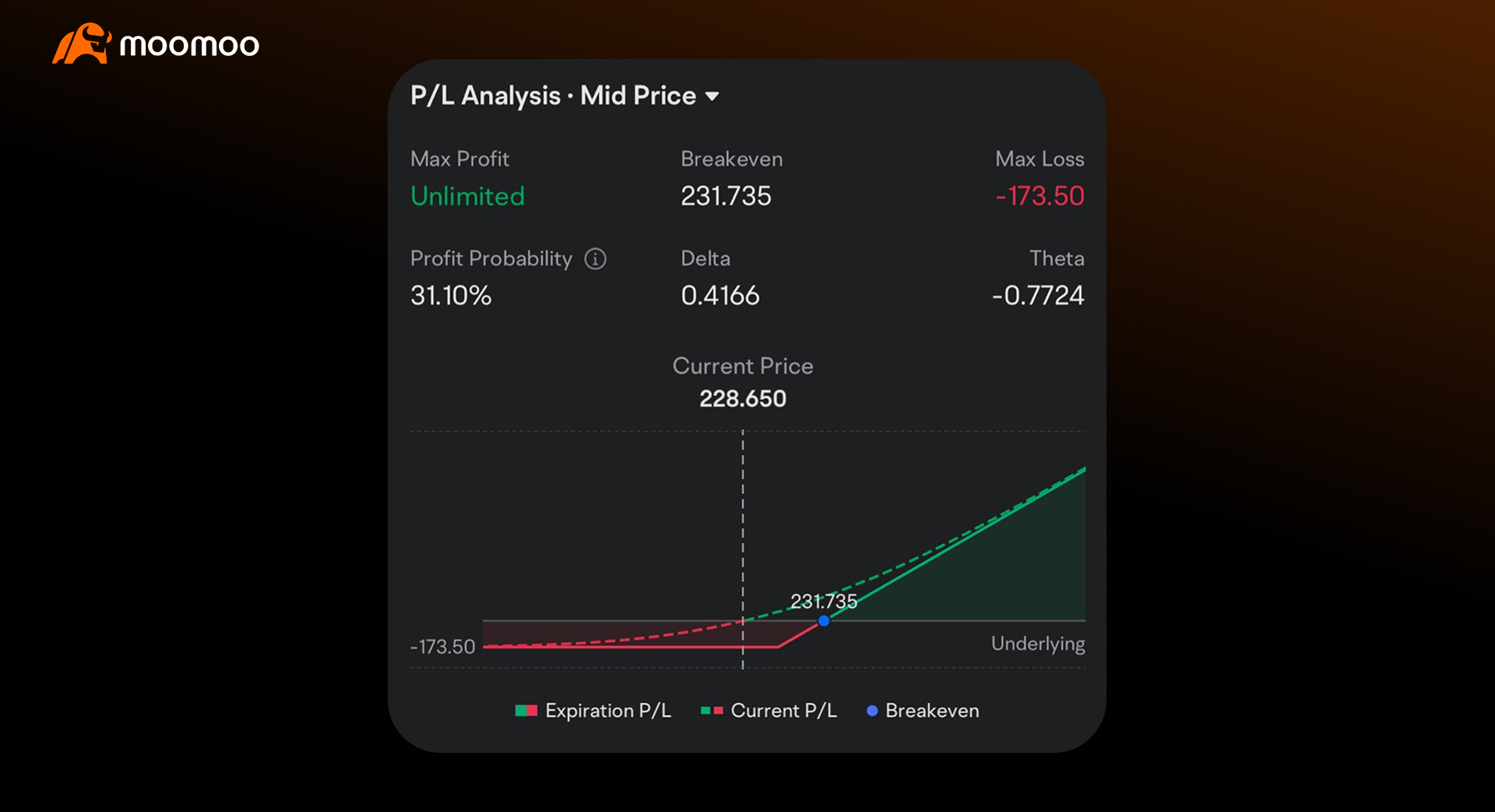 P/L Analysis