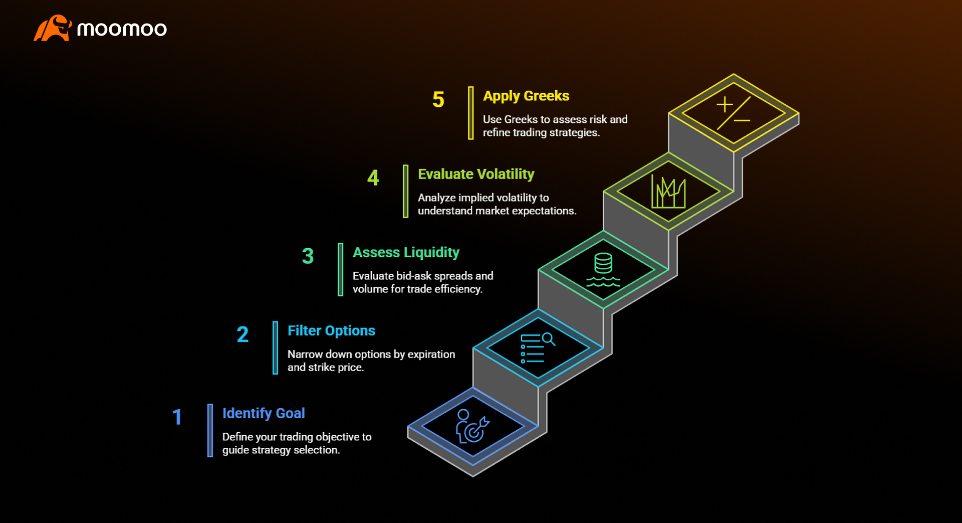 How to Analyze Options Chain