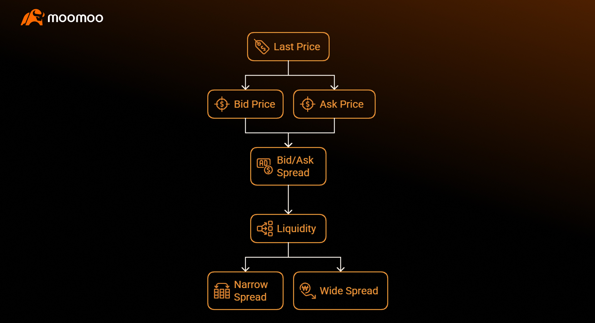 how to read option chain data​
