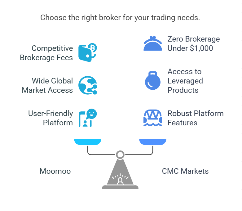 moomoo vs CMC Markets