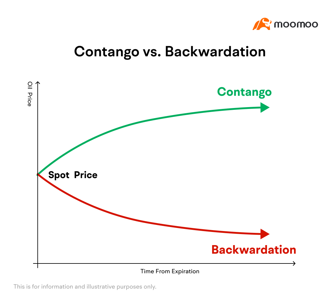 为什么原油ETF长期跑输油价？