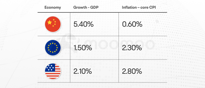 Table comparing GDP growth and core inflation (CPI) for China, the Eurozone, and the US. China: 5.4% GDP growth, 0.6% inflation. Eurozone: 1.5% GDP growth, 2.3% inflation. The US: 2.1% GDP growth, 2.8% inflation.