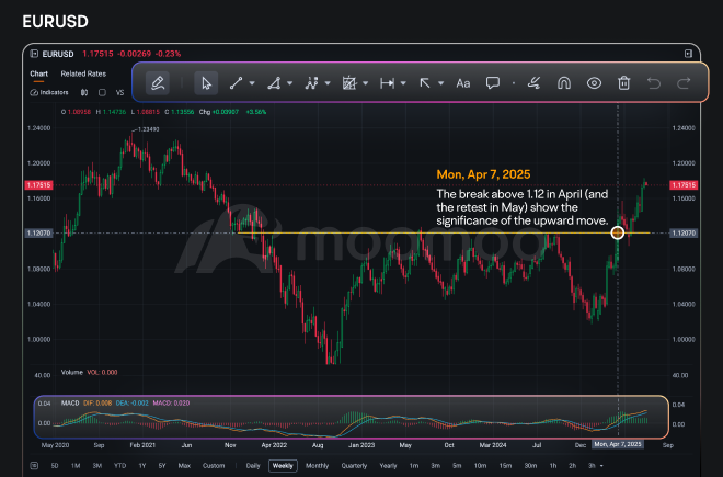 EUR/USD technical chart highlighting the April 7, 2025 breakout above 1.12 and the May retest, confirming the significance of the upward trend from 2021 to 2025.