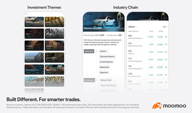 moomoo platform showcasing thematic investing and industry chain tools, helping investors explore sectors like EVs, lithium, and semiconductors