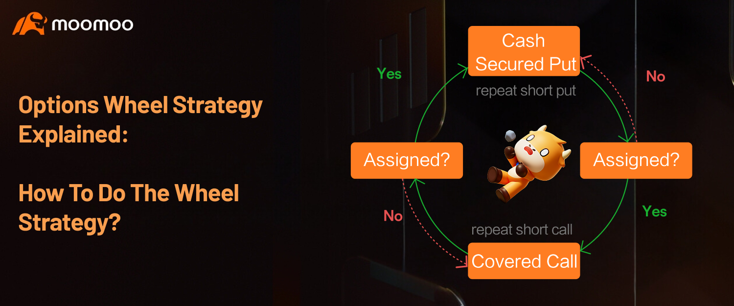 期权轮盘策略详解：如何执行轮盘策略？