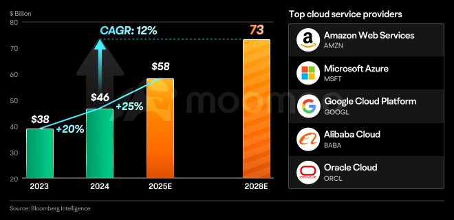 Forecasted global cloud service market revenue growth from $38B in 2023 to $73B by 2028, with a 12% CAGR. Leading providers include AWS, Microsoft Azure, Google Cloud, Alibaba Cloud, and Oracle Cloud.