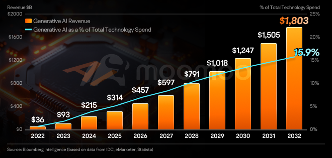 Chart showing projected generative AI revenue growth from $36B in 2022 to $1,803B in 2032, along with its rising share of total tech spending, reaching 15.9%.