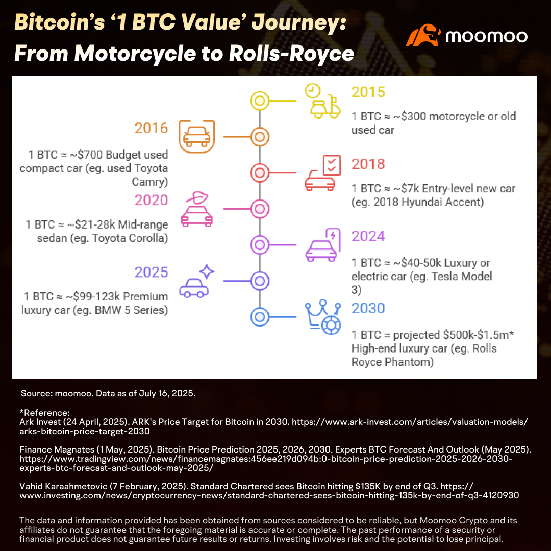 比特币“储蓄”计划：一步一步建立数字财富