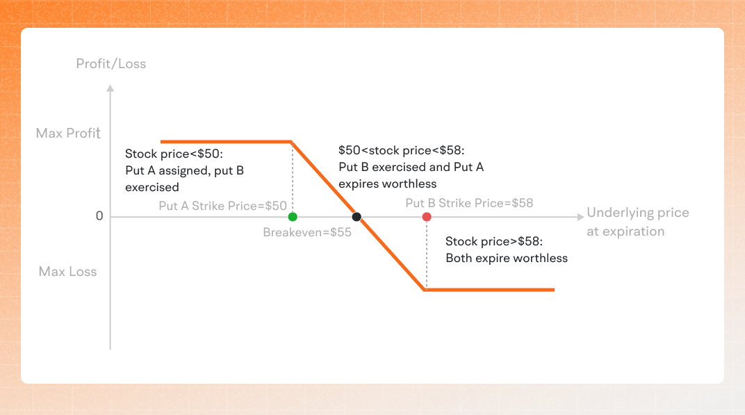 bear put spread example