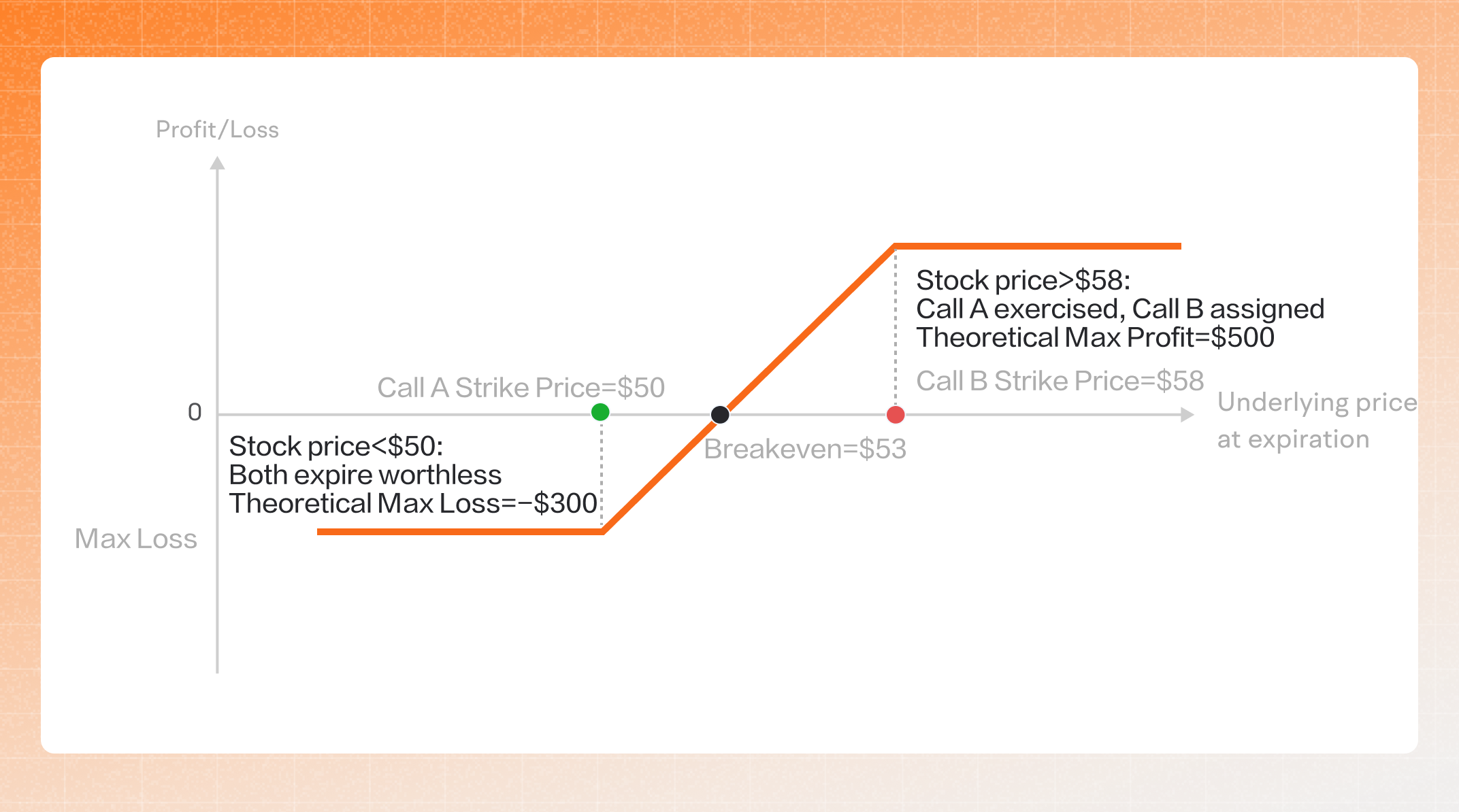 bull call spread example
