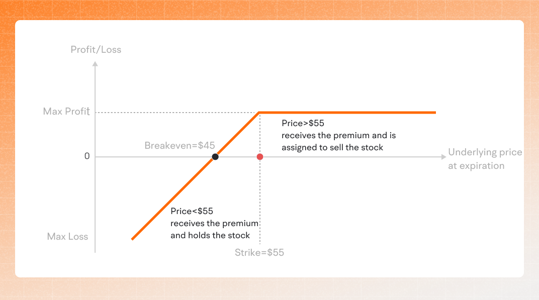 Covered Call example