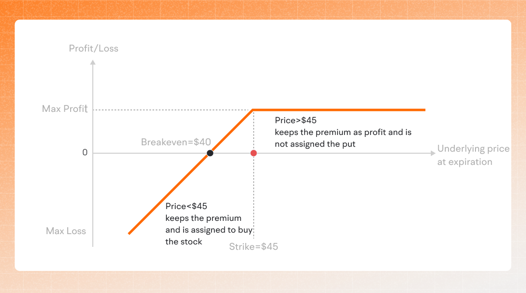 Cash-Secured Put example