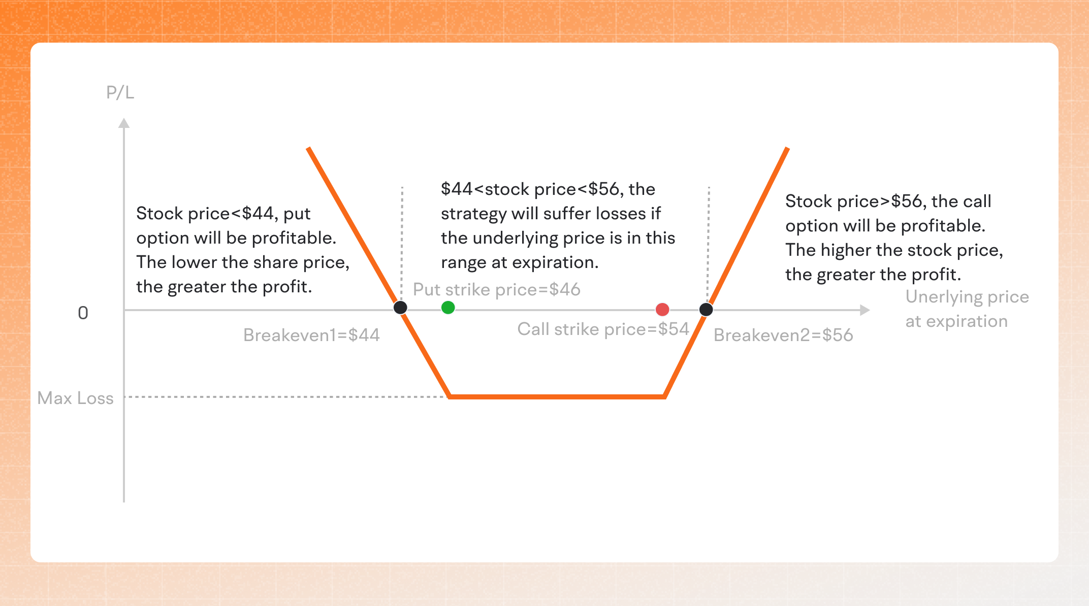 Long Strangle example