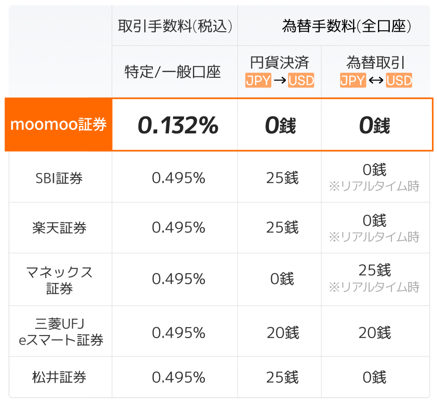 主要ネット証券の為替手数料比較表