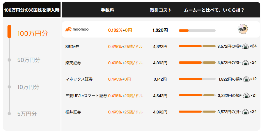 為替手数料 無料ネット証券会社