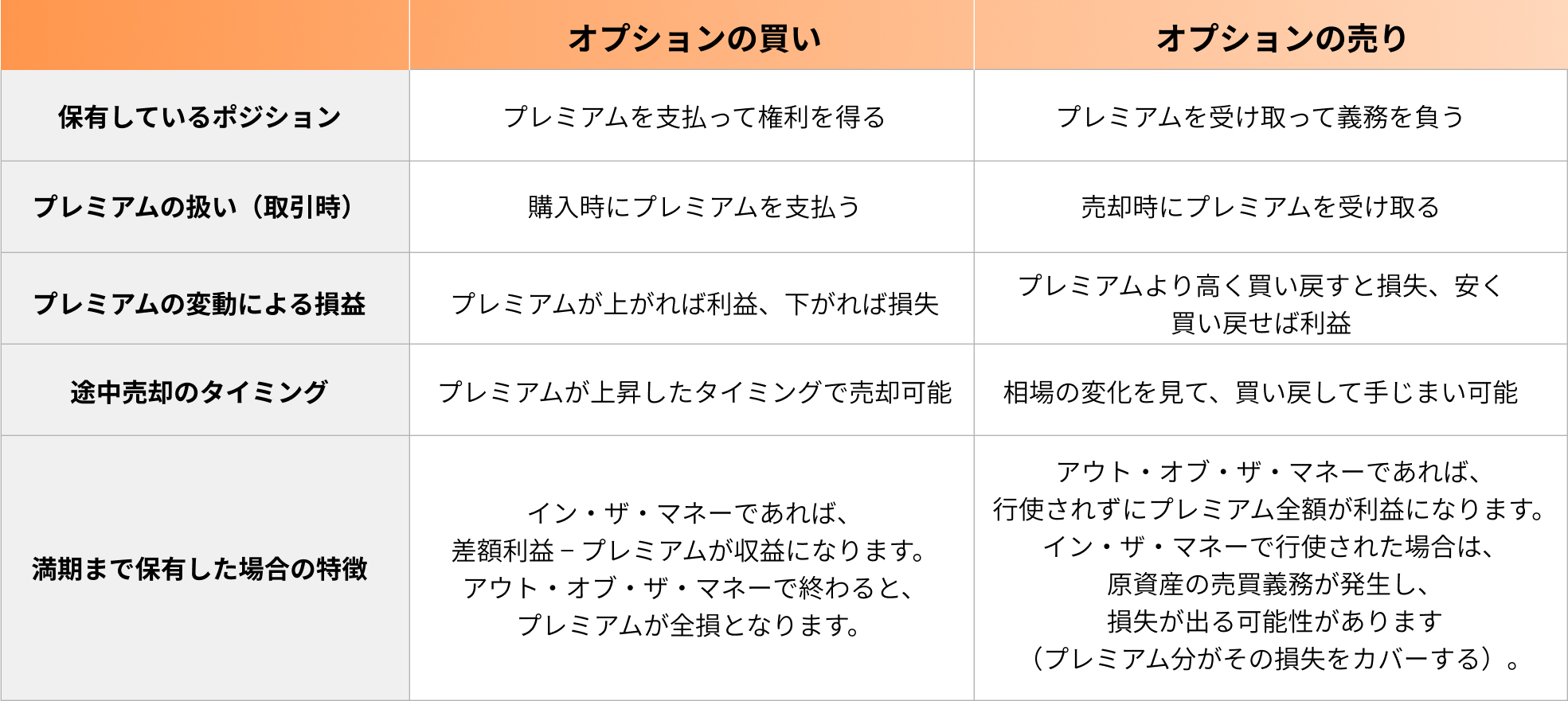 オプション取引とプレミアムの基本ルール