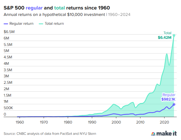how do i reinvest dividends