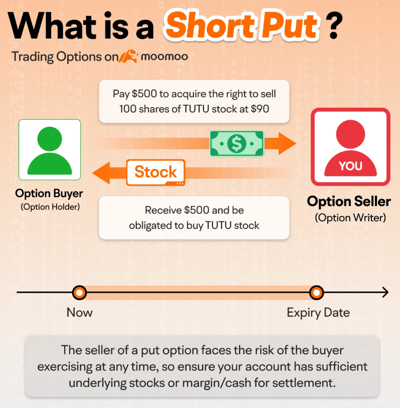 What is a Short Put and How to Trade?